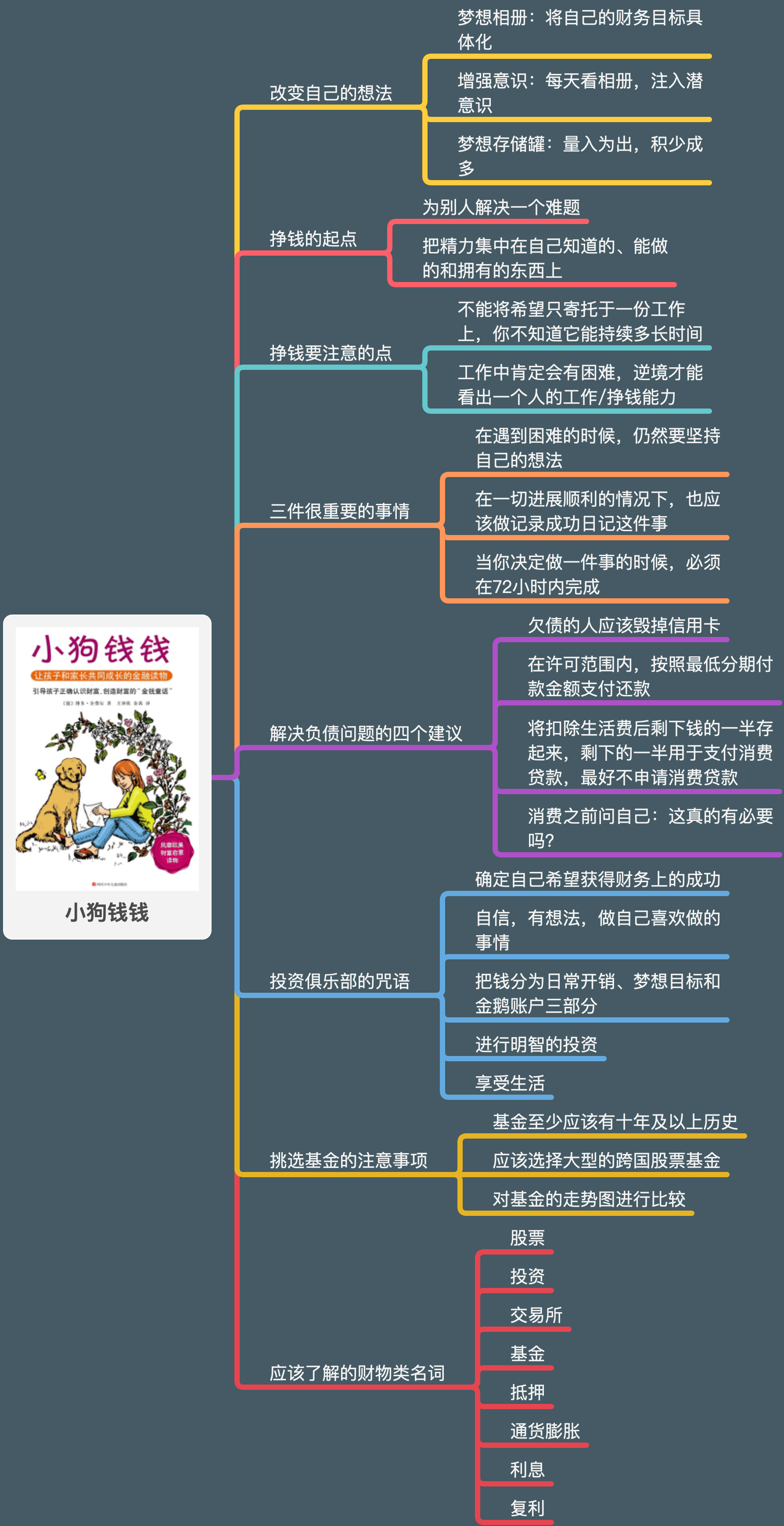 读书笔记 小狗钱钱 Lzwang的博客